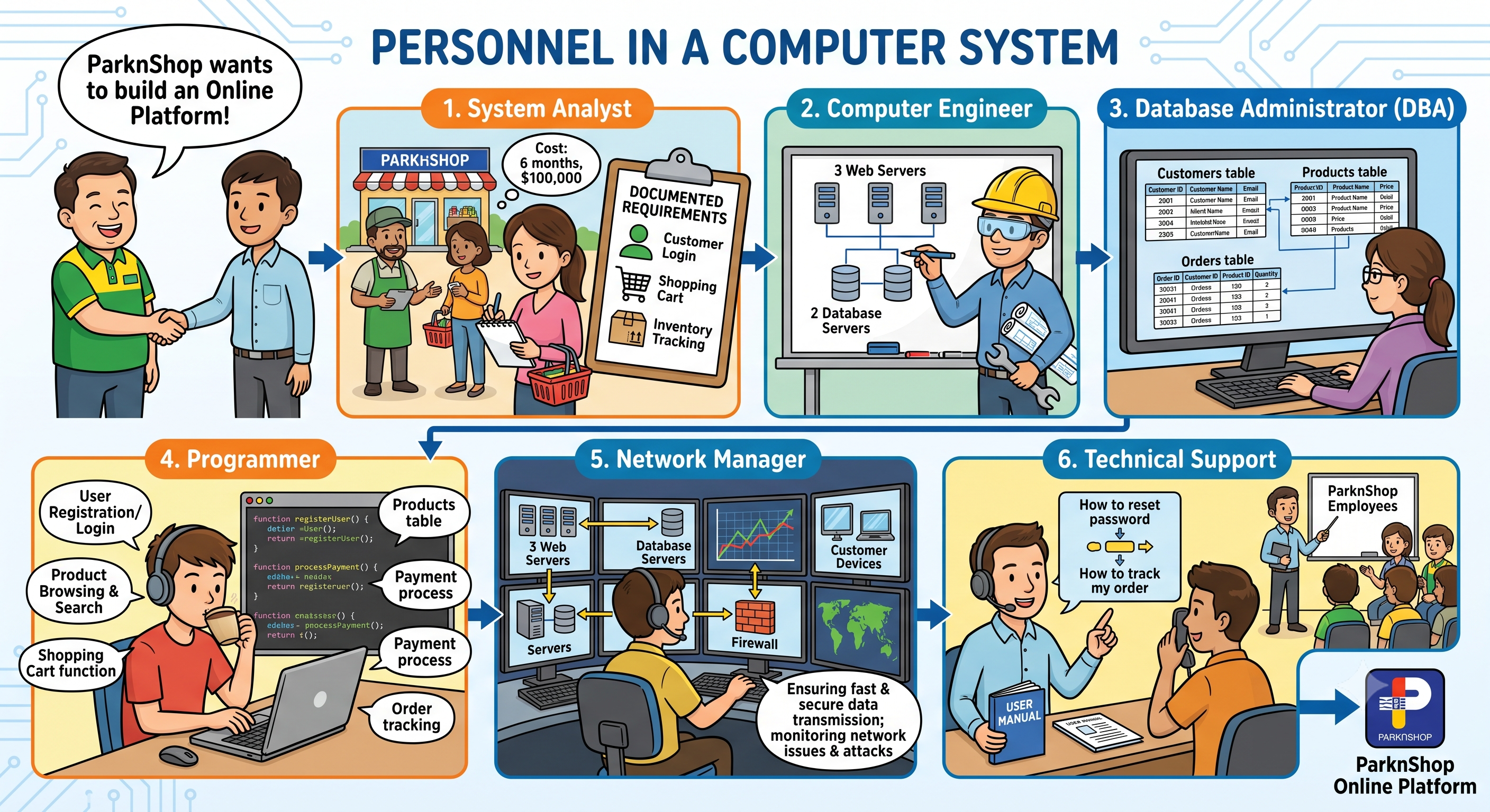 Personnel in a computer system overview